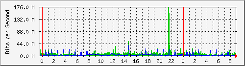 10.12.96.13_wan Traffic Graph