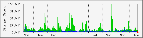 week