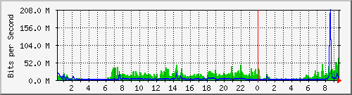 10.12.96.13_wan1 Traffic Graph