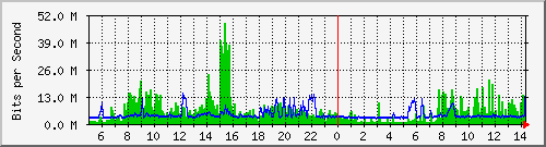 10.12.96.33_wan1 Traffic Graph