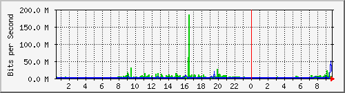 10.12.96.53_wan1 Traffic Graph