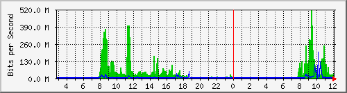 10.12.96.57_wan2 Traffic Graph