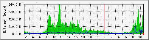 163.25.24.253_po480 Traffic Graph