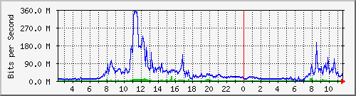 163.25.24.253_vl349 Traffic Graph