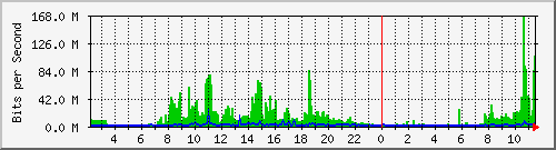 163.25.26.126_wan1 Traffic Graph