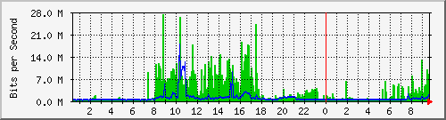 163.25.26.254_wan1 Traffic Graph