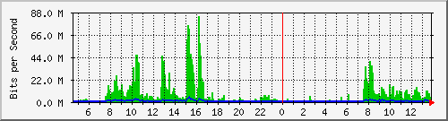 163.25.28.126_wan1 Traffic Graph