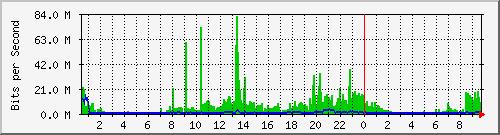 163.25.28.254_wan1 Traffic Graph