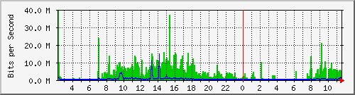 163.25.29.126_wan1 Traffic Graph